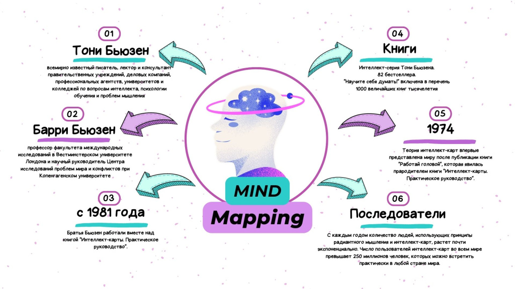 Mind-Map